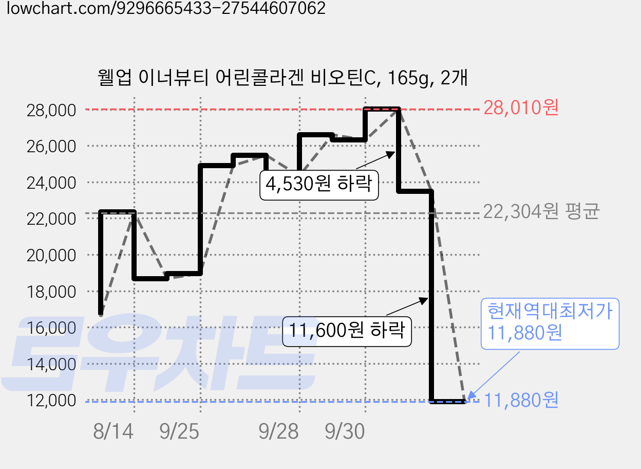 웰업 이너뷰티 어린콜라겐 비오틴C, 165g, 2개 가격 변동 차트, 현재가 11,880원, 역대최저가
