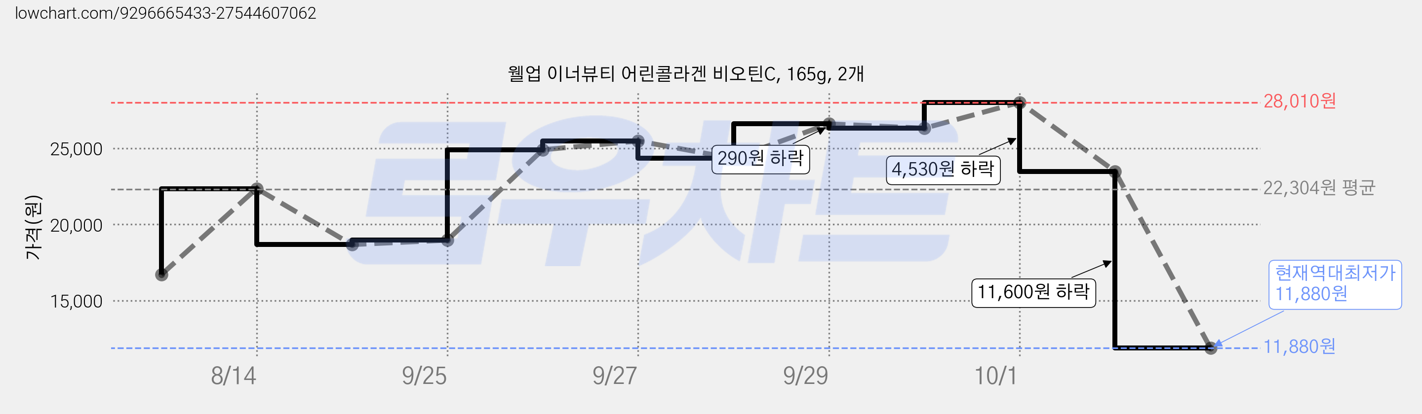 웰업 이너뷰티 어린콜라겐 비오틴C, 165g, 2개 가격 변동 차트, 현재가 11,880원, 역대최저가