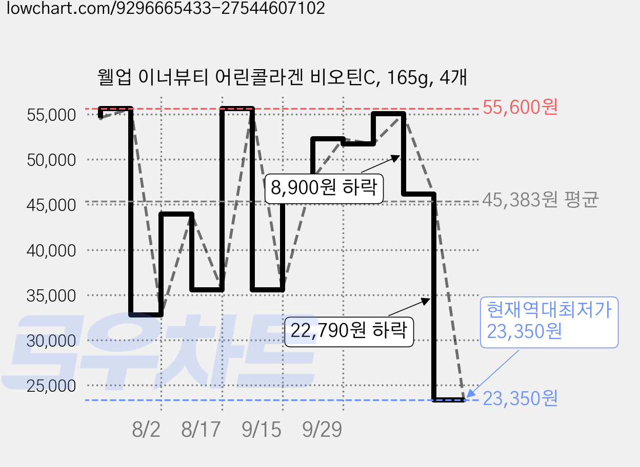 웰업 이너뷰티 어린콜라겐 비오틴C, 165g, 4개 가격 변동 차트, 현재가 23,350원, 역대최저가