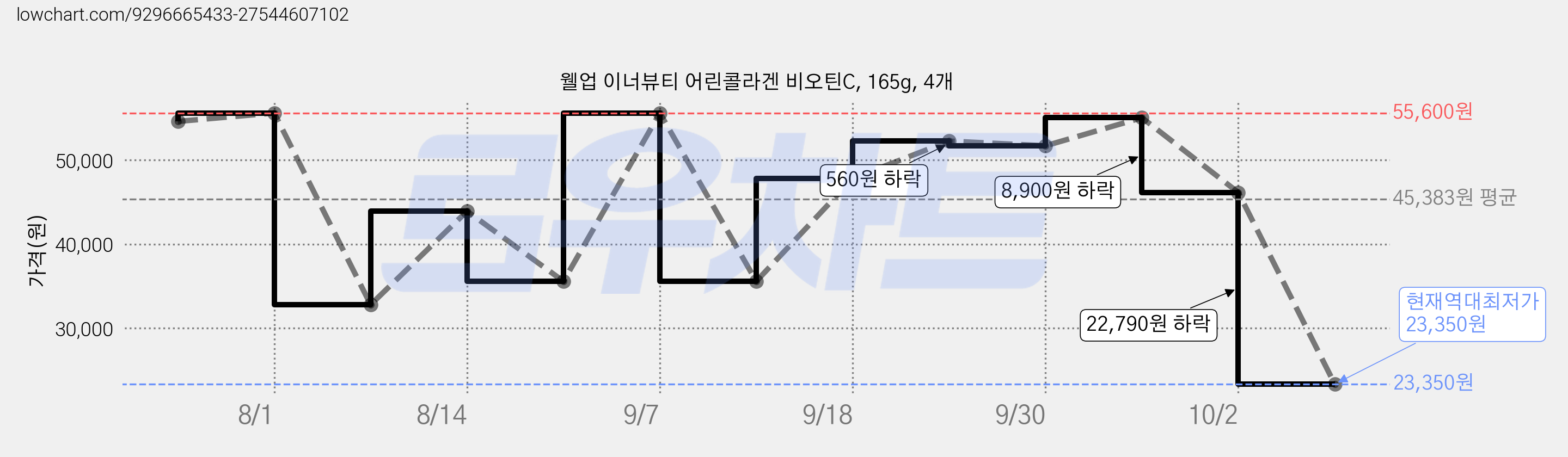 웰업 이너뷰티 어린콜라겐 비오틴C, 165g, 4개 가격 변동 차트, 현재가 23,350원, 역대최저가