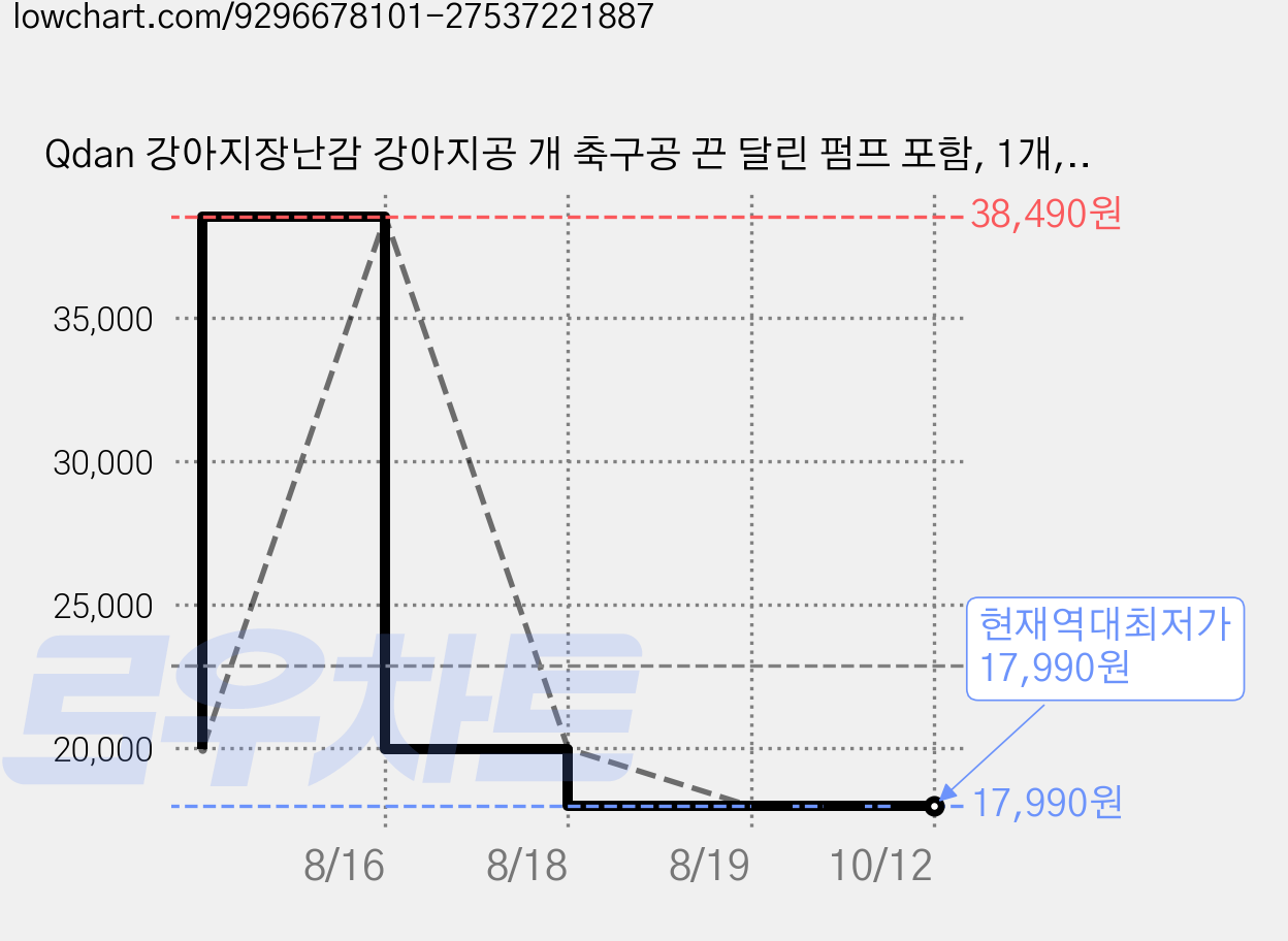 Qdan 강아지장난감 강아지공 개 축구공 끈 달린 펌프 포함, 1개, 하와이 그린 가격 변동 차트, 현재가 17,990원, 역대최저가