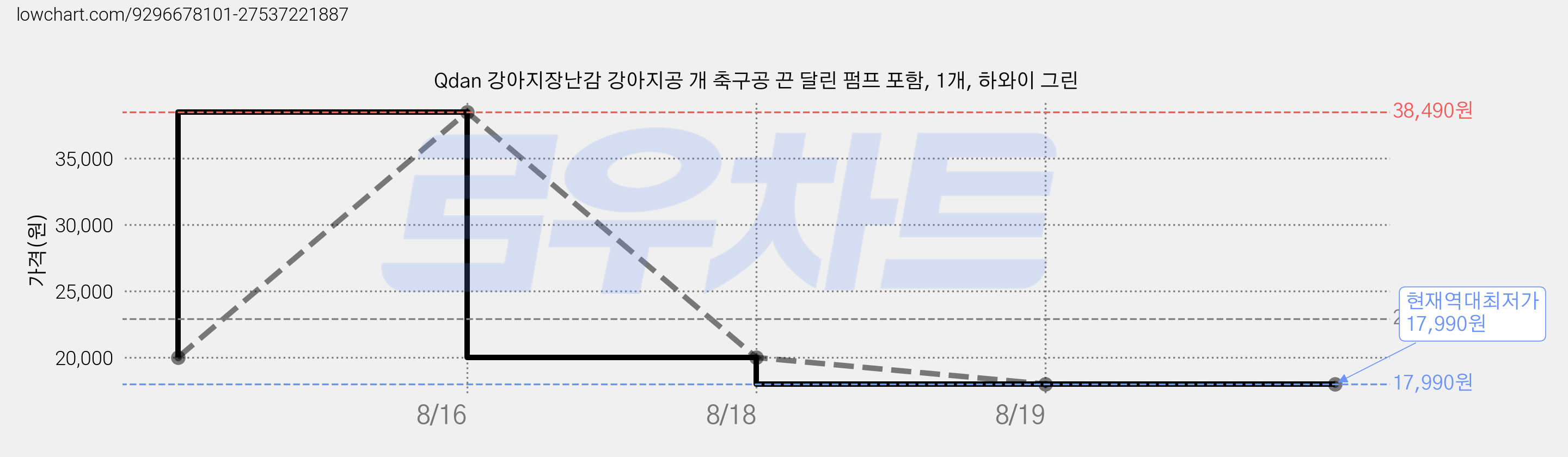 Qdan 강아지장난감 강아지공 개 축구공 끈 달린 펌프 포함, 1개, 하와이 그린 가격 변동 차트, 현재가 17,990원, 역대최저가