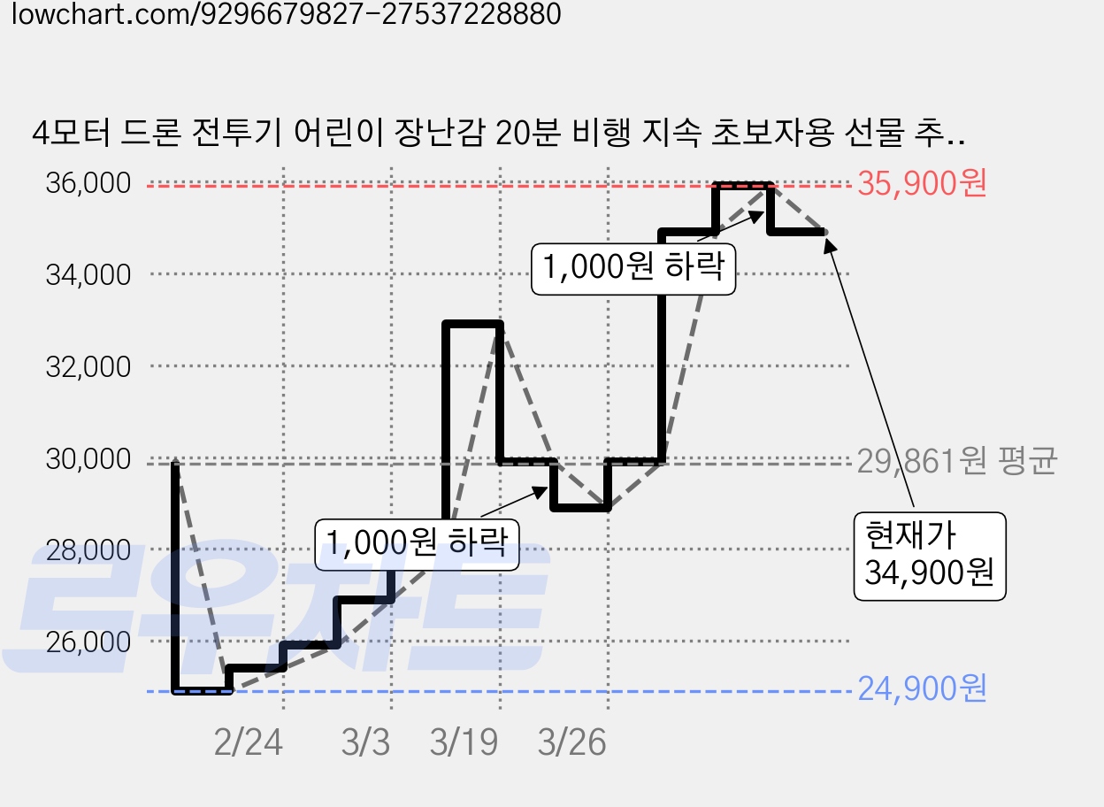 4모터 드론 전투기 어린이 장난감 20분 비행 지속 초보자용 선물 추천 포장 미니 전투기 드론 2.4GHz 고성능 소형 rc비행기 장난감 세트 무선조종 LED 4축 대드론, 1개, 블랙 가격 변동 차트, 현재가 34,900원, 관측 최저가 24,900원