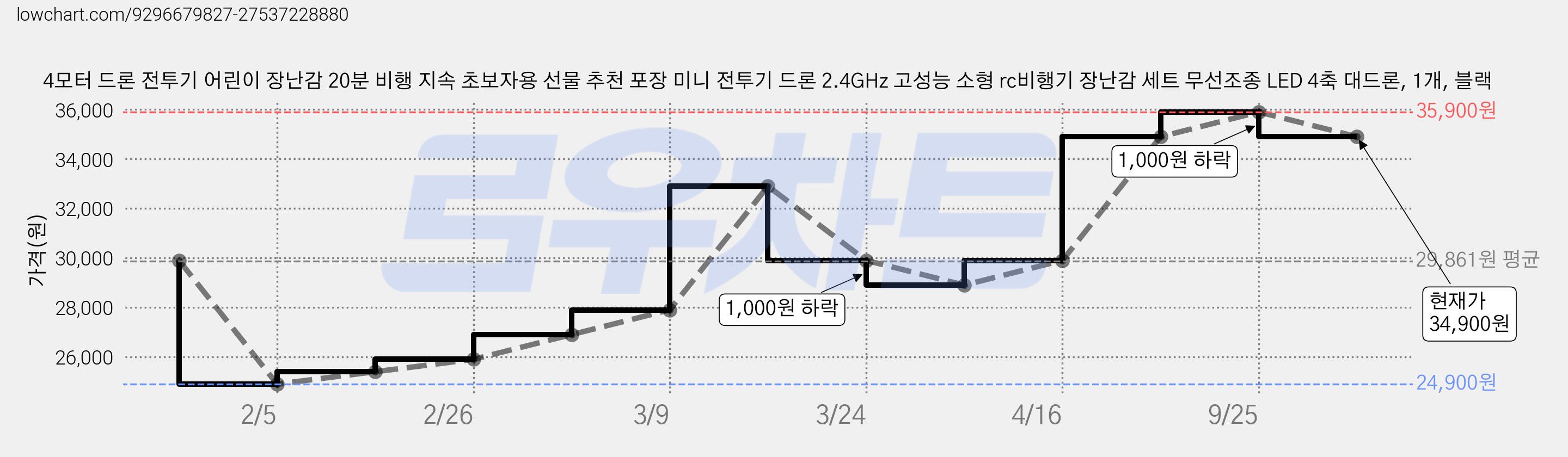 4모터 드론 전투기 어린이 장난감 20분 비행 지속 초보자용 선물 추천 포장 미니 전투기 드론 2.4GHz 고성능 소형 rc비행기 장난감 세트 무선조종 LED 4축 대드론, 1개, 블랙 가격 변동 차트, 현재가 34,900원, 관측 최저가 24,900원