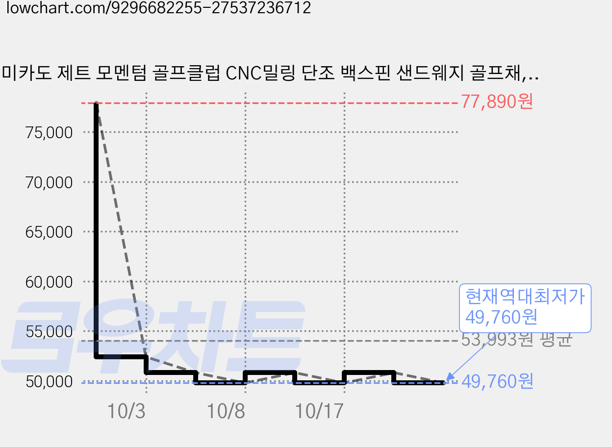 미카도 제트 모멘텀 골프클럽 CNC밀링 단조 백스핀 샌드웨지 골프채, R, 52도, 제트 모멘텀 단조 웨지 가격 변동 차트, 현재가 49,760원, 역대최저가
