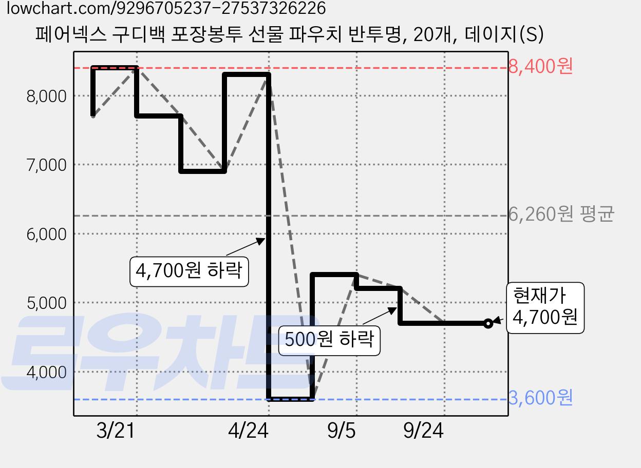 페어넥스 구디백 포장봉투 선물 파우치 반투명, 20개, 데이지(S) 가격 변동 차트, 현재가 4,700원, 관측 최저가 3,600원