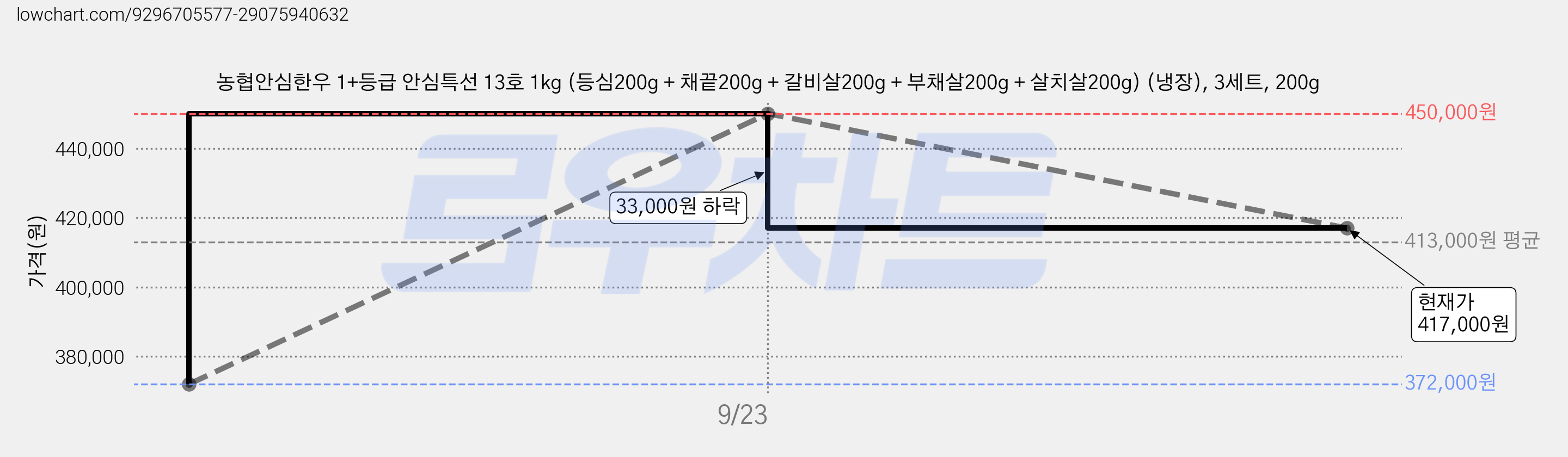 농협안심한우 1+등급 안심특선 13호 1kg (등심200g + 채끝200g + 갈비살200g + 부채살200g + 살치살200g) (냉장), 3세트, 200g 가격 변동 차트, 현재가 417,000원, 관측 최저가 372,000원