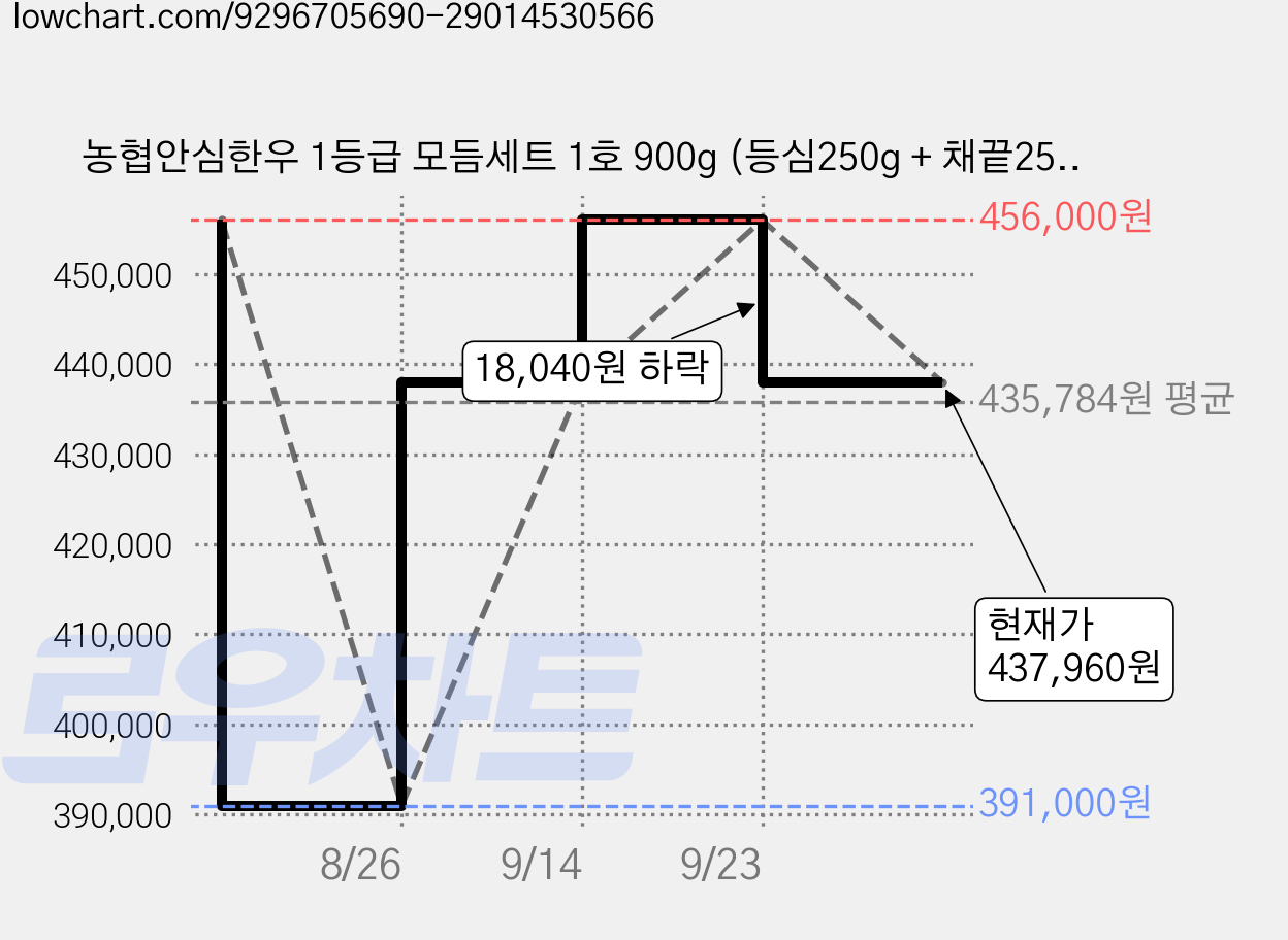 농협안심한우 1등급 모듬세트 1호 900g (등심250g + 채끝250g + 부채살200g + 갈비살200g) (냉장), 4세트 가격 변동 차트, 현재가 437,960원, 관측 최저가 391,000원