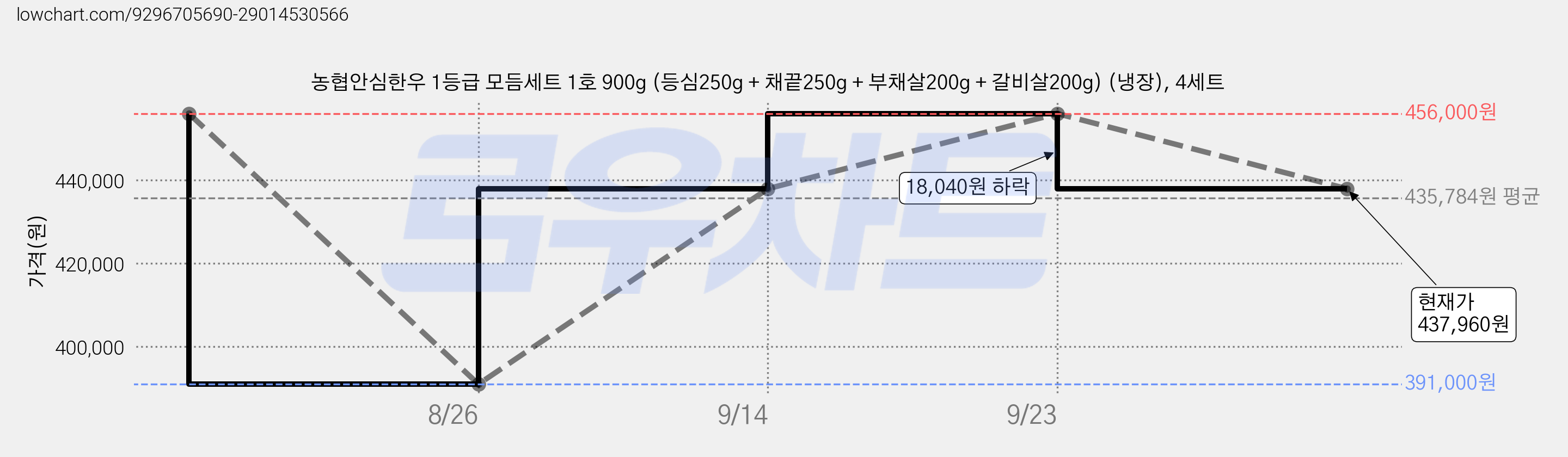 농협안심한우 1등급 모듬세트 1호 900g (등심250g + 채끝250g + 부채살200g + 갈비살200g) (냉장), 4세트 가격 변동 차트, 현재가 437,960원, 관측 최저가 391,000원