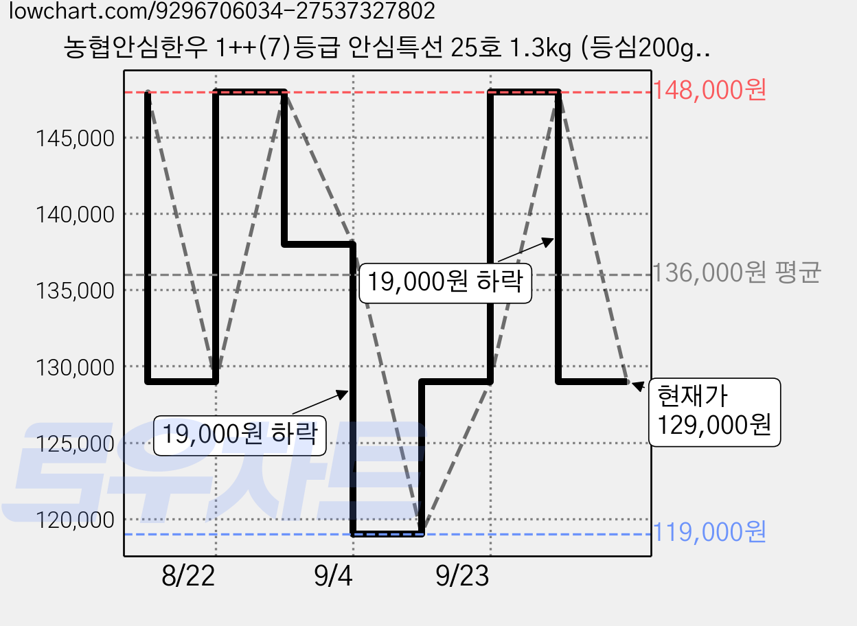 농협안심한우 1++(7)등급 안심특선 25호 1.3kg (등심200g 2p + 불고기300g 2p + 국거리300g) (냉장), 1세트, 200g, 300g 가격 변동 차트, 현재가 129,000원, 관측 최저가 119,000원