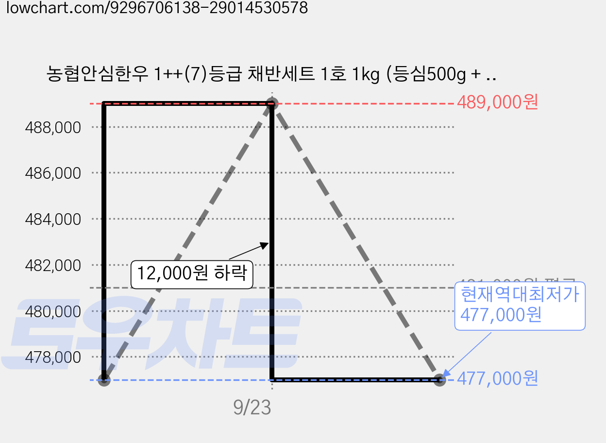 농협안심한우 1++(7)등급 채반세트 1호 1kg (등심500g + 채끝300g + 안심200g) (냉장), 3세트 가격 변동 차트, 현재가 477,000원, 역대최저가