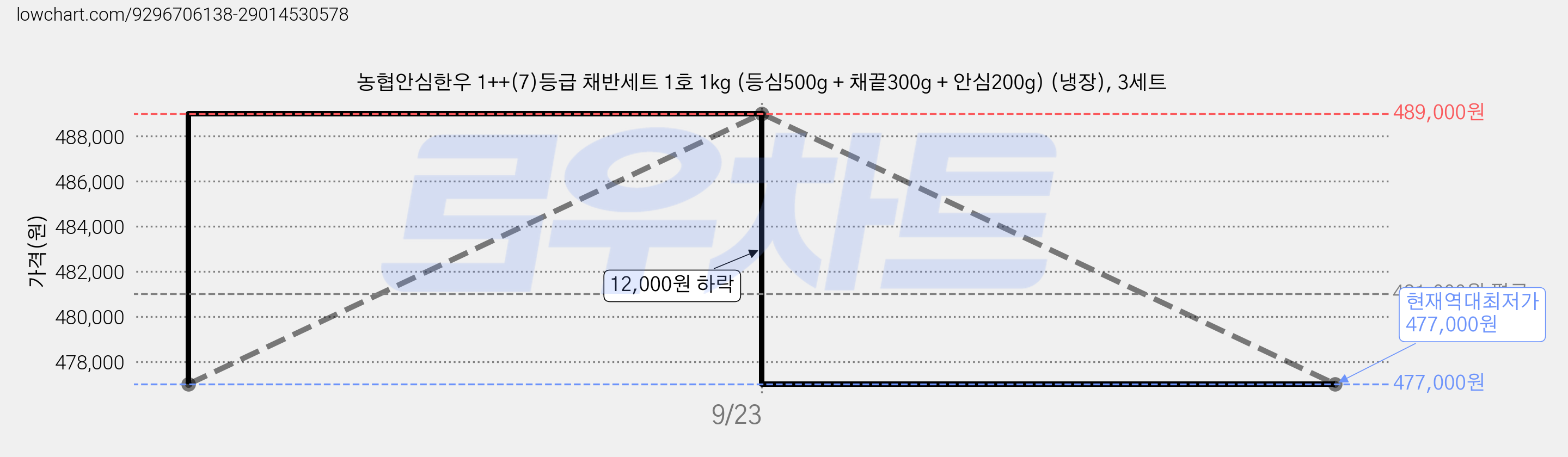 농협안심한우 1++(7)등급 채반세트 1호 1kg (등심500g + 채끝300g + 안심200g) (냉장), 3세트 가격 변동 차트, 현재가 477,000원, 역대최저가