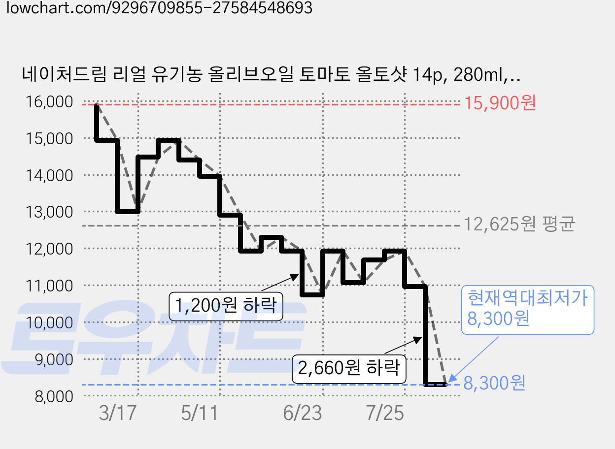 네이처드림 리얼 유기농 올리브오일 토마토 올토샷 14p, 280ml, 1개 가격 변동 차트, 현재가 8,300원, 역대최저가
