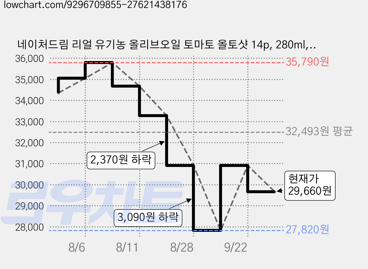 네이처드림 리얼 유기농 올리브오일 토마토 올토샷 14p, 280ml, 3개 가격 변동 차트, 현재가 29,660원, 관측 최저가 27,820원