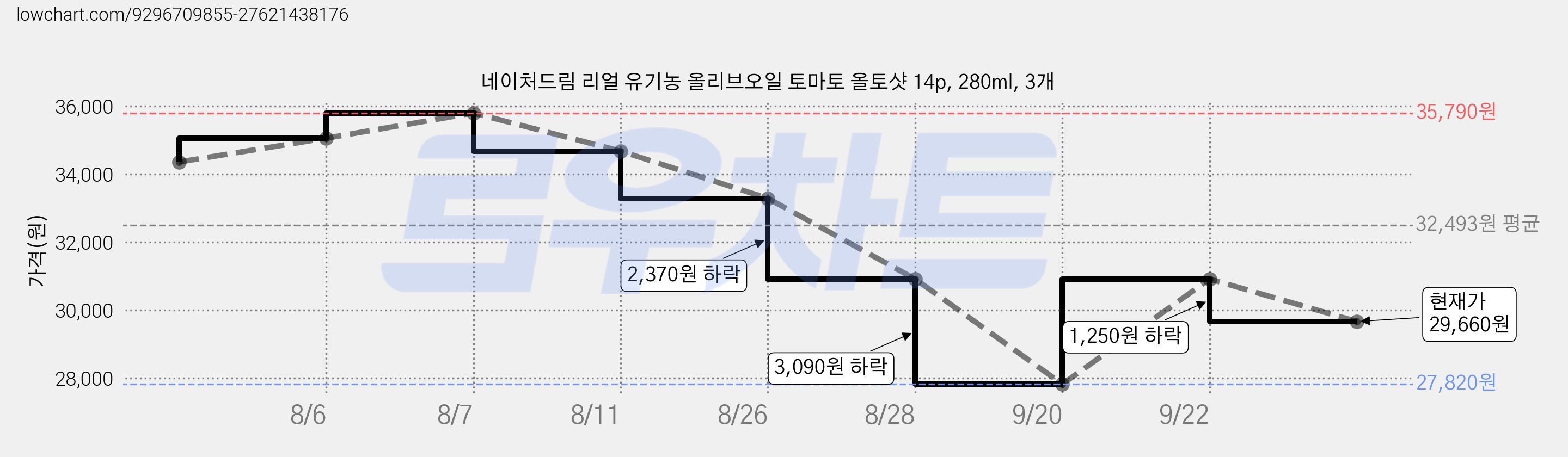 네이처드림 리얼 유기농 올리브오일 토마토 올토샷 14p, 280ml, 3개 가격 변동 차트, 현재가 29,660원, 관측 최저가 27,820원