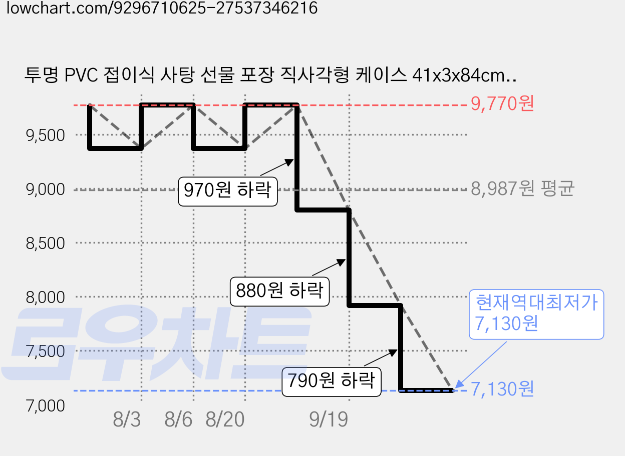 투명 PVC 접이식 사탕 선물 포장 직사각형 케이스 41x3x84cm 1개입 가격 변동 차트, 현재가 7,130원, 역대최저가