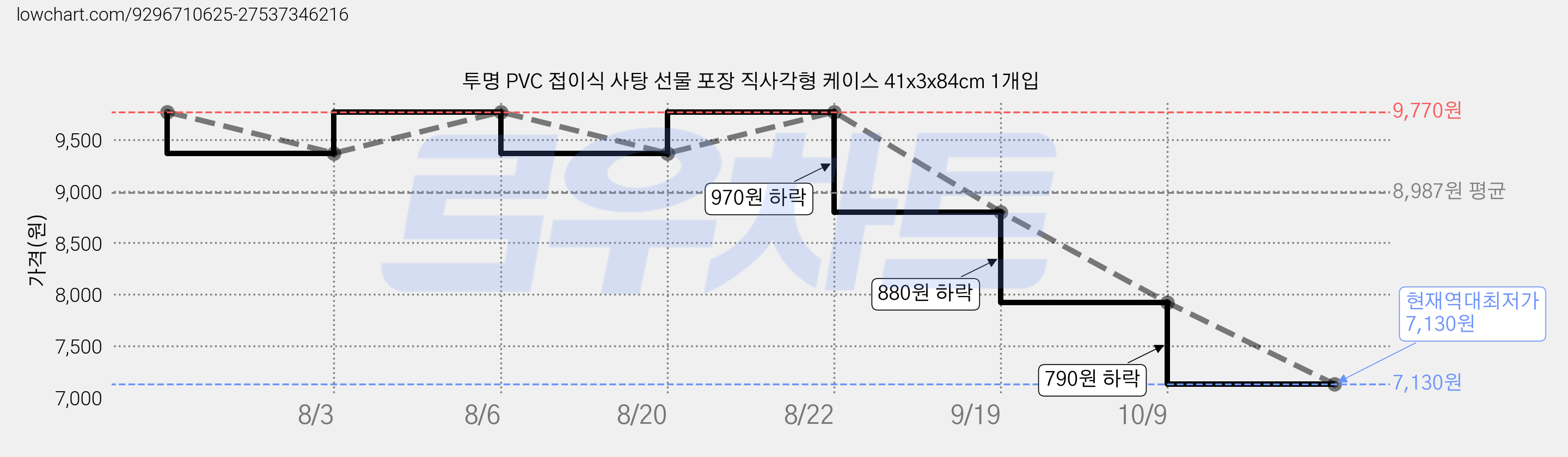 투명 PVC 접이식 사탕 선물 포장 직사각형 케이스 41x3x84cm 1개입 가격 변동 차트, 현재가 7,130원, 역대최저가