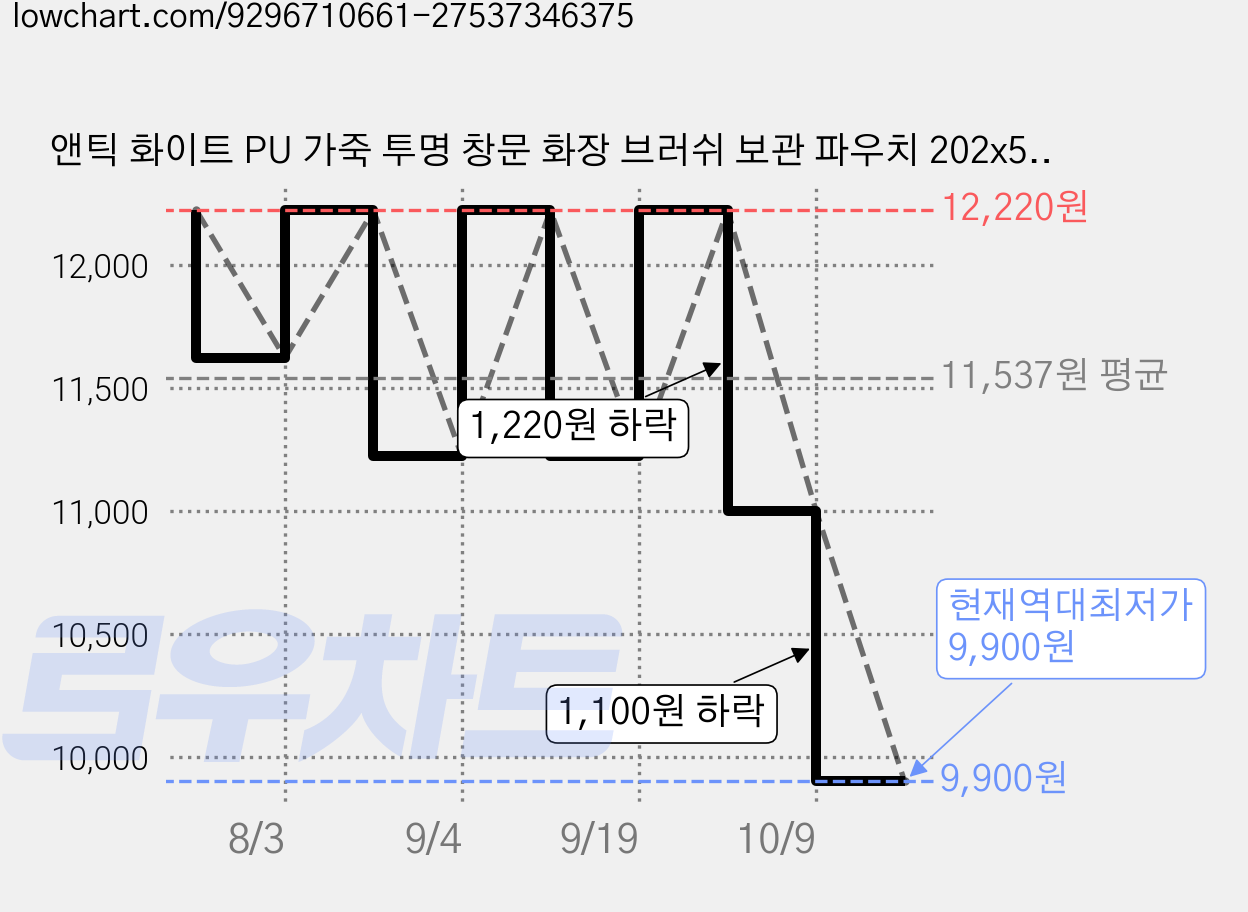 앤틱 화이트 PU 가죽 투명 창문 화장 브러쉬 보관 파우치 202x5x605cm 1개입 가격 변동 차트, 현재가 9,900원, 역대최저가