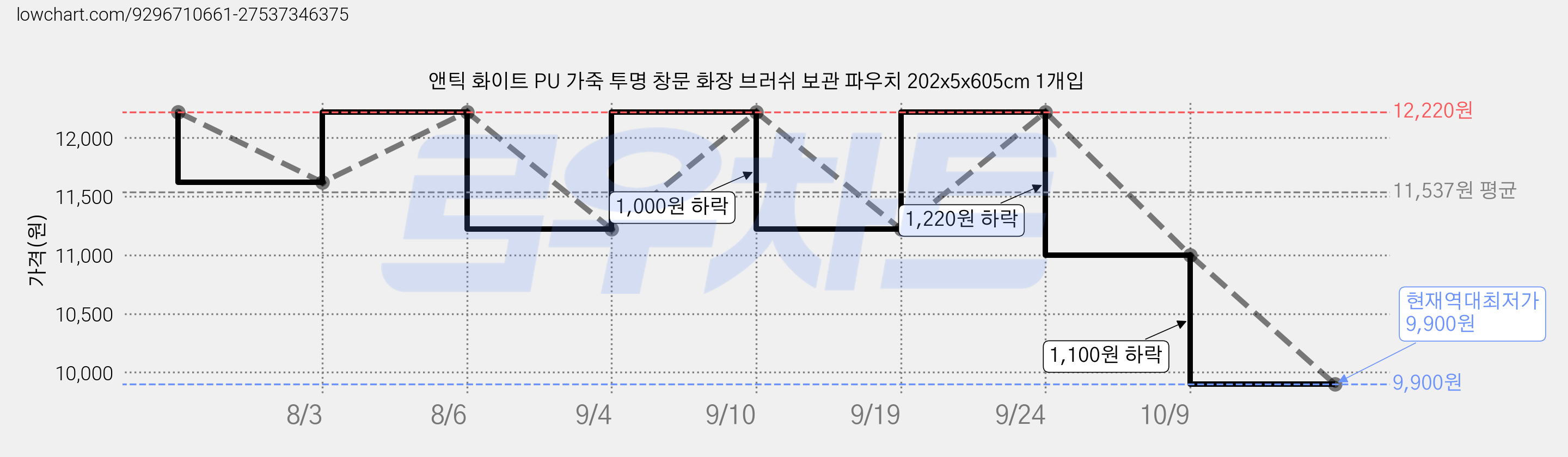 앤틱 화이트 PU 가죽 투명 창문 화장 브러쉬 보관 파우치 202x5x605cm 1개입 가격 변동 차트, 현재가 9,900원, 역대최저가