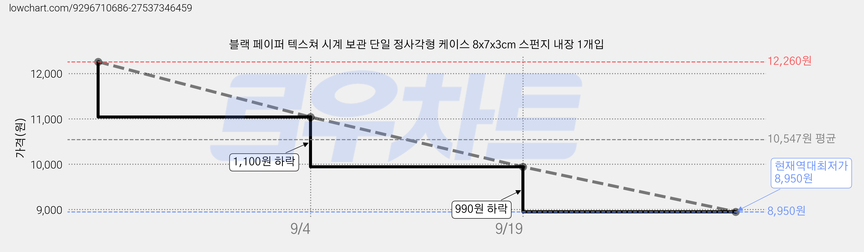 블랙 페이퍼 텍스쳐 시계 보관 단일 정사각형 케이스 8x7x3cm 스펀지 내장 1개입 가격 변동 차트, 현재가 8,950원, 역대최저가