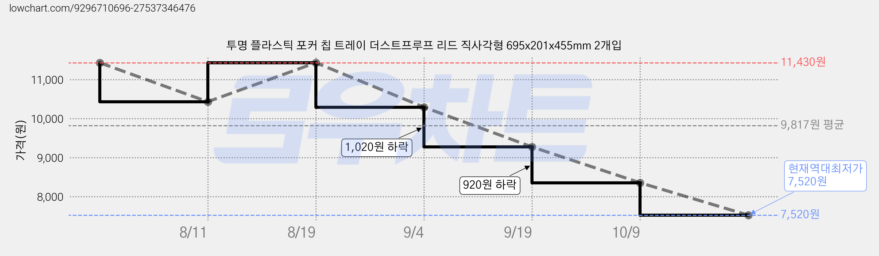 투명 플라스틱 포커 칩 트레이 더스트프루프 리드 직사각형 695x201x455mm 2개입 가격 변동 차트, 현재가 7,520원, 역대최저가