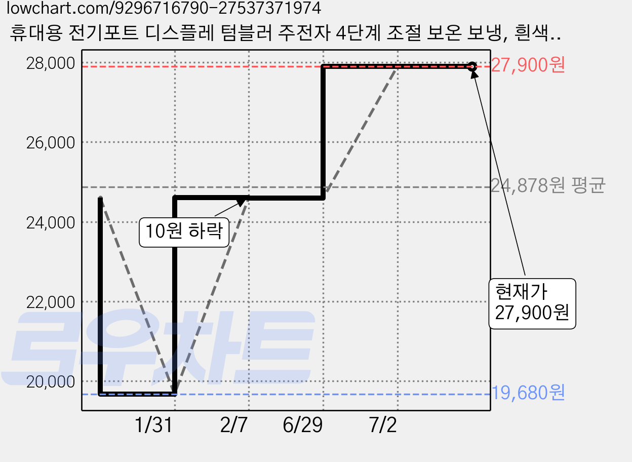 휴대용 전기포트 디스플레 텀블러 주전자 4단계 조절 보온 보냉, 흰색 : 밀폐형 가격 변동 차트, 현재가 27,900원, 관측 최저가 19,680원