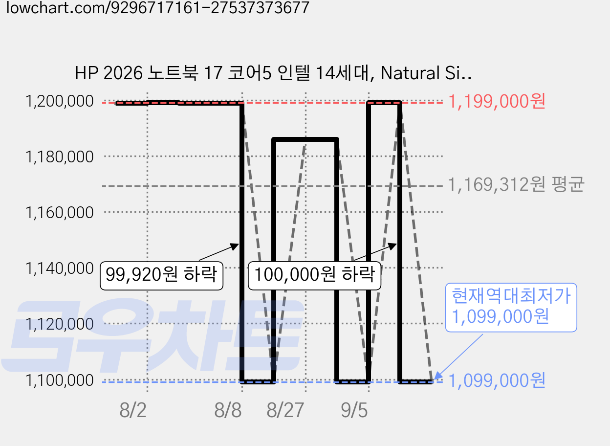 HP 2026 노트북 17 코어5 인텔 14세대, Natural Silver, 17-cn4037TU Super, 512GB, 16GB, WIN11 Home 가격 변동 차트, 현재가 1,099,000원, 역대최저가