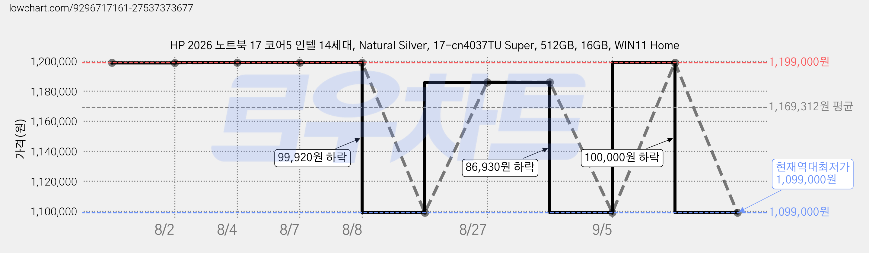 HP 2026 노트북 17 코어5 인텔 14세대, Natural Silver, 17-cn4037TU Super, 512GB, 16GB, WIN11 Home 가격 변동 차트, 현재가 1,099,000원, 역대최저가