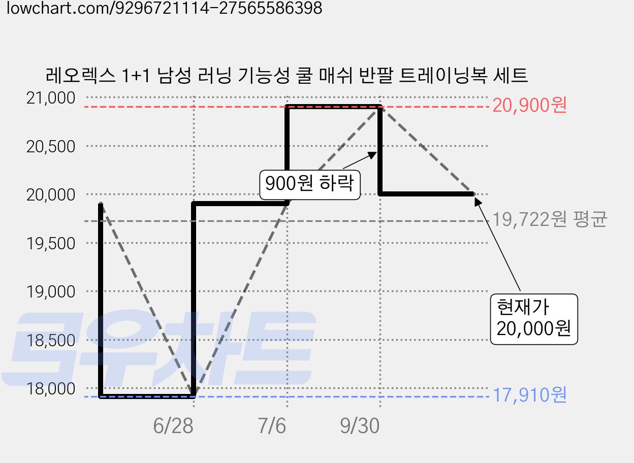 레오렉스 1+1 남성 러닝 기능성 쿨 매쉬 반팔 트레이닝복 세트 가격 변동 차트, 현재가 20,000원, 관측 최저가 17,910원