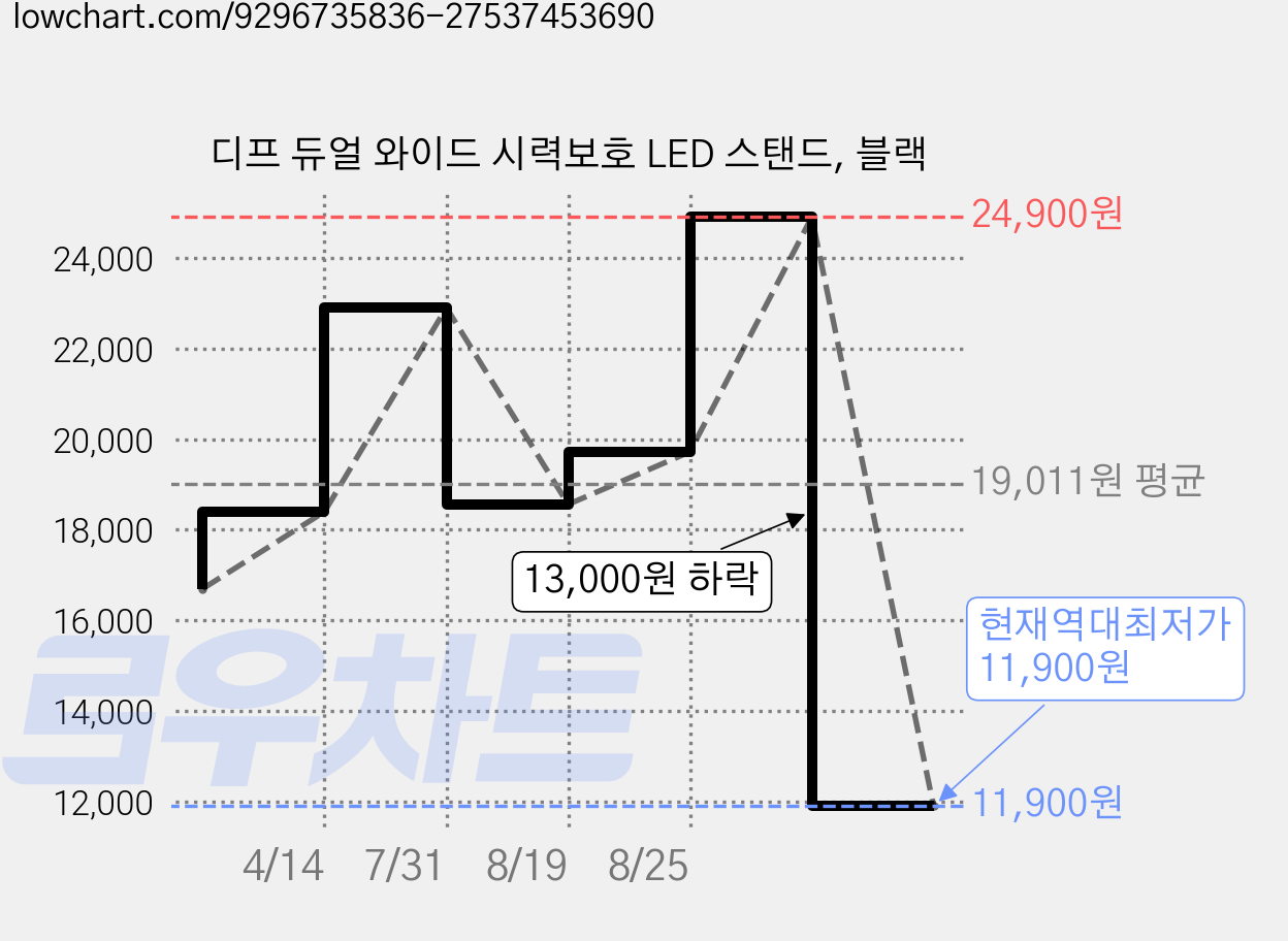 디프 듀얼 와이드 시력보호 LED 스탠드, 블랙 가격 변동 차트, 현재가 11,900원, 역대최저가