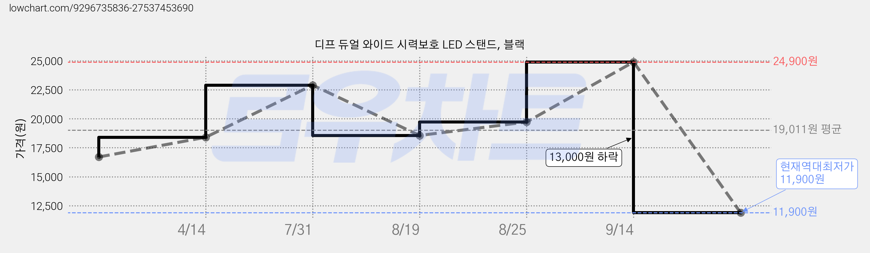디프 듀얼 와이드 시력보호 LED 스탠드, 블랙 가격 변동 차트, 현재가 11,900원, 역대최저가