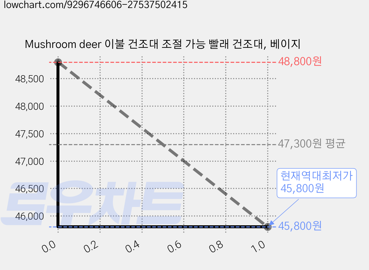 Mushroom deer 이불 건조대 조절 가능 빨래 건조대, 베이지 가격 변동 차트, 현재가 45,800원, 역대최저가