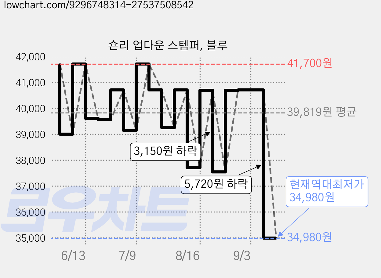 숀리 업다운 스텝퍼, 블루 가격 변동 차트, 현재가 34,980원, 역대최저가