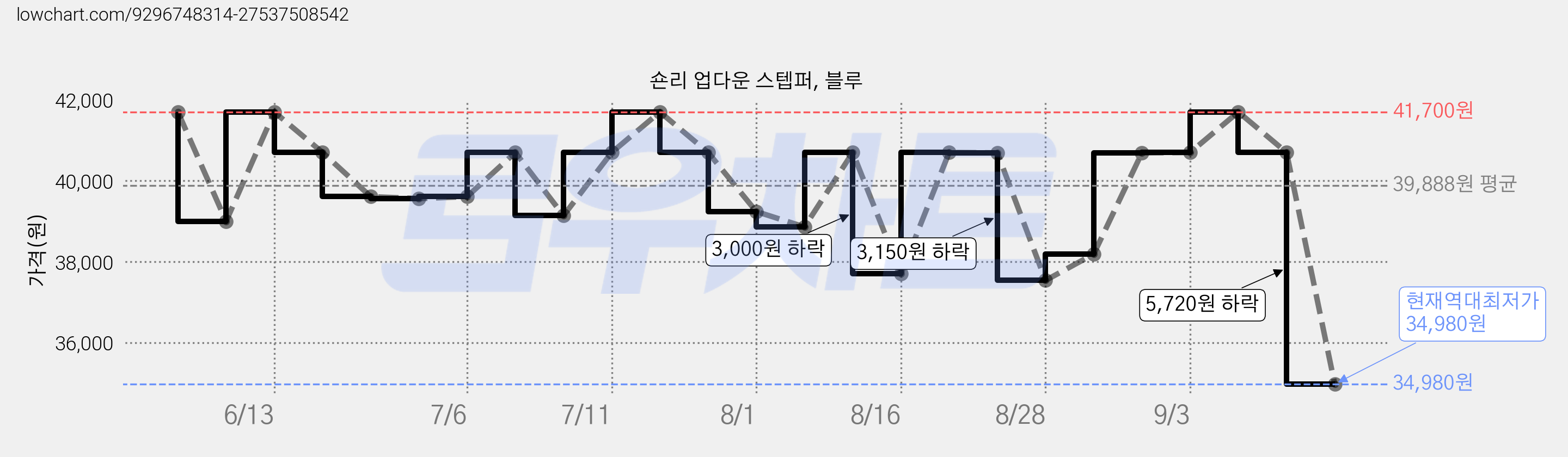 숀리 업다운 스텝퍼, 블루 가격 변동 차트, 현재가 34,980원, 역대최저가