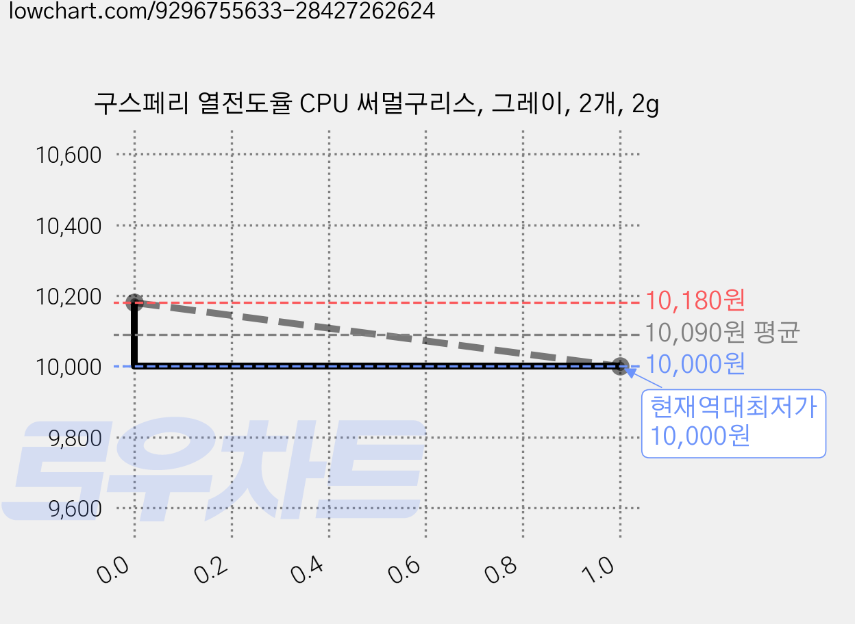 구스페리 열전도율 CPU 써멀구리스, 그레이, 2개, 2g 가격 변동 차트, 현재가 10,000원, 역대최저가