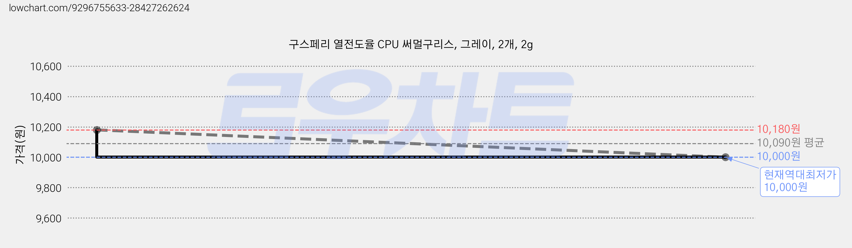 구스페리 열전도율 CPU 써멀구리스, 그레이, 2개, 2g 가격 변동 차트, 현재가 10,000원, 역대최저가