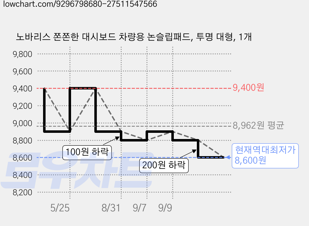 노바리스 쫀쫀한 대시보드 차량용 논슬립패드, 투명 대형, 1개 가격 변동 차트, 현재가 8,600원, 역대최저가