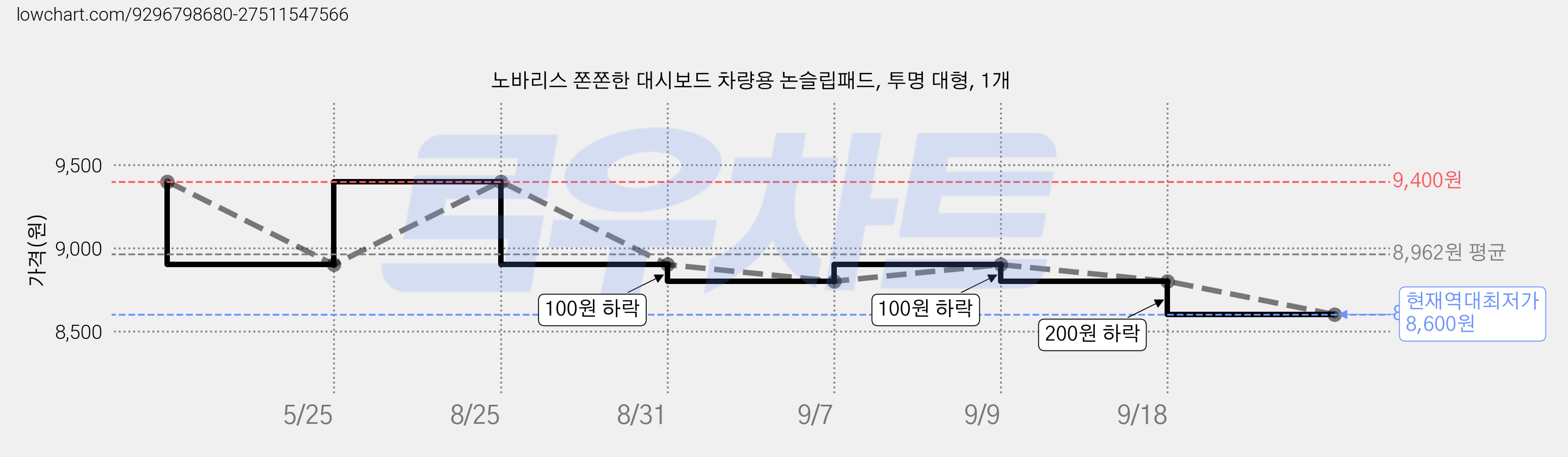 노바리스 쫀쫀한 대시보드 차량용 논슬립패드, 투명 대형, 1개 가격 변동 차트, 현재가 8,600원, 역대최저가