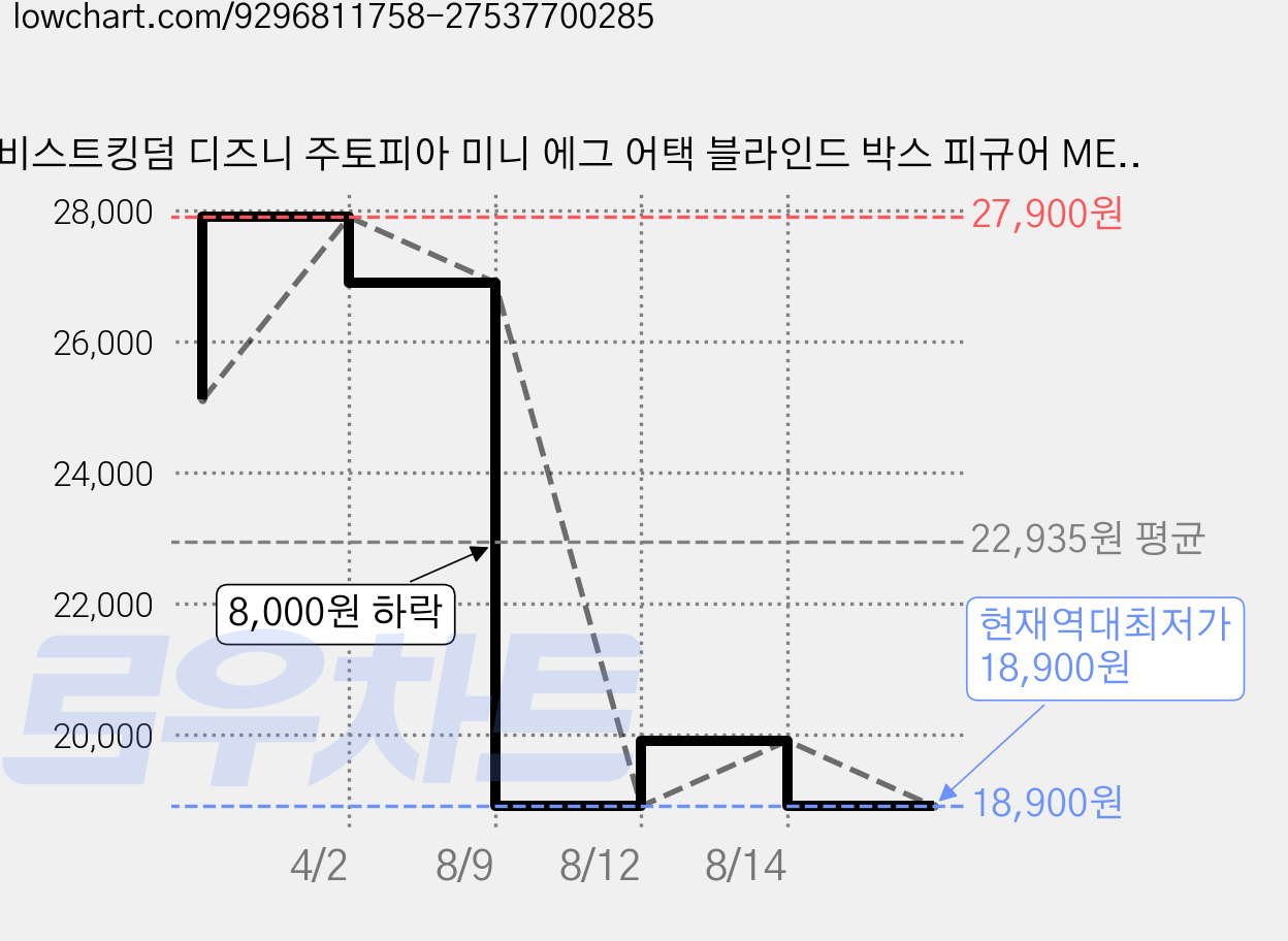 비스트킹덤 디즈니 주토피아 미니 에그 어택 블라인드 박스 피규어 MEA-006, 1개 가격 변동 차트, 현재가 18,900원, 역대최저가
