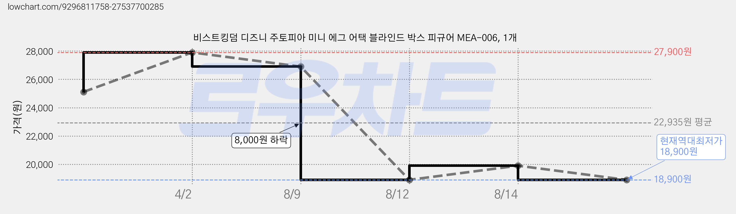비스트킹덤 디즈니 주토피아 미니 에그 어택 블라인드 박스 피규어 MEA-006, 1개 가격 변동 차트, 현재가 18,900원, 역대최저가