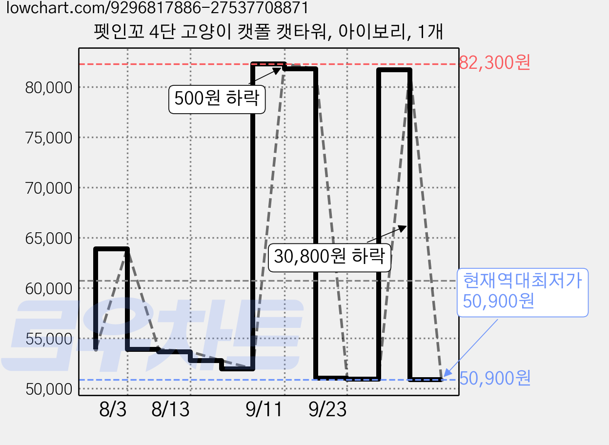 펫인꼬 4단 고양이 캣폴 캣타워, 아이보리, 1개 가격 변동 차트, 현재가 50,900원, 역대최저가