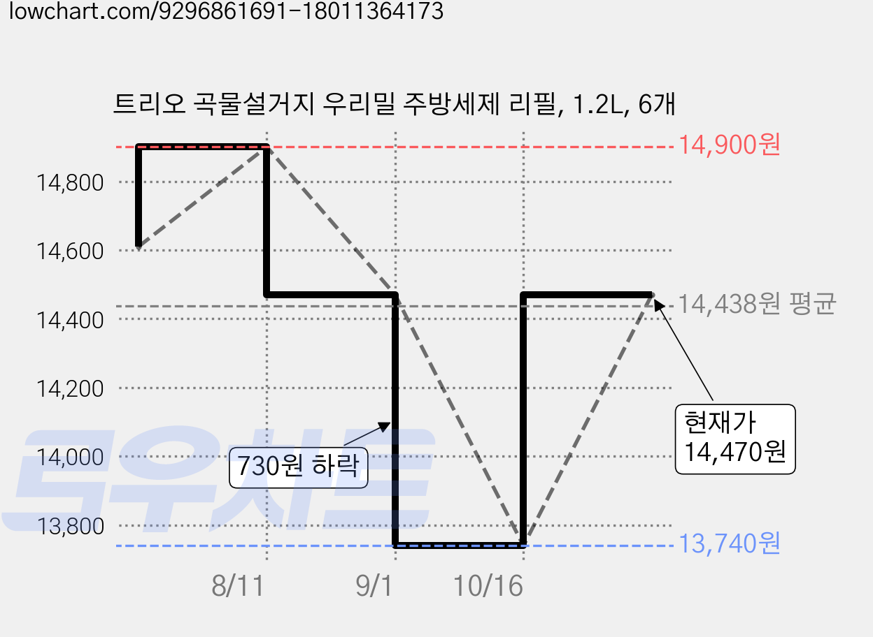 트리오 곡물설거지 우리밀 주방세제 리필, 1.2L, 6개 가격 변동 차트, 현재가 13,740원, 역대최저가