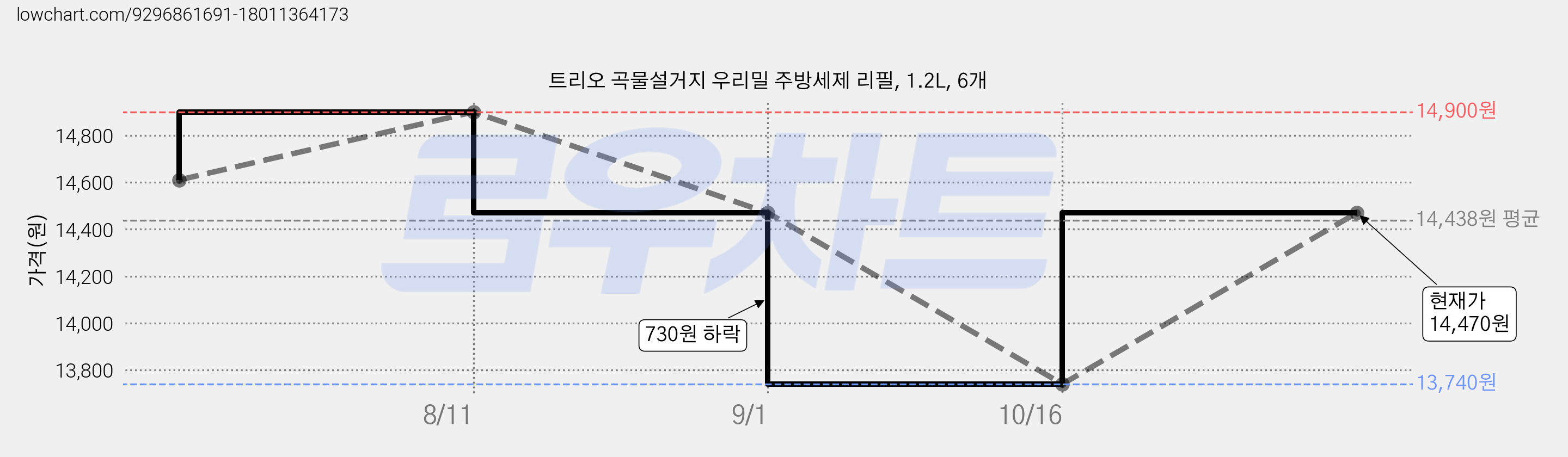 트리오 곡물설거지 우리밀 주방세제 리필, 1.2L, 6개 가격 변동 차트, 현재가 13,740원, 역대최저가