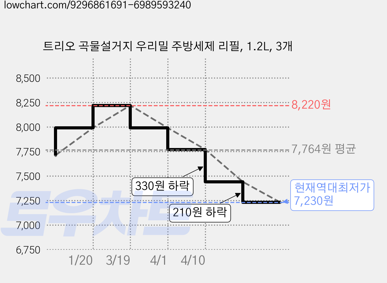 트리오 곡물설거지 우리밀 주방세제 리필, 1.2L, 3개 가격 변동 차트, 현재가 7,230원, 역대최저가