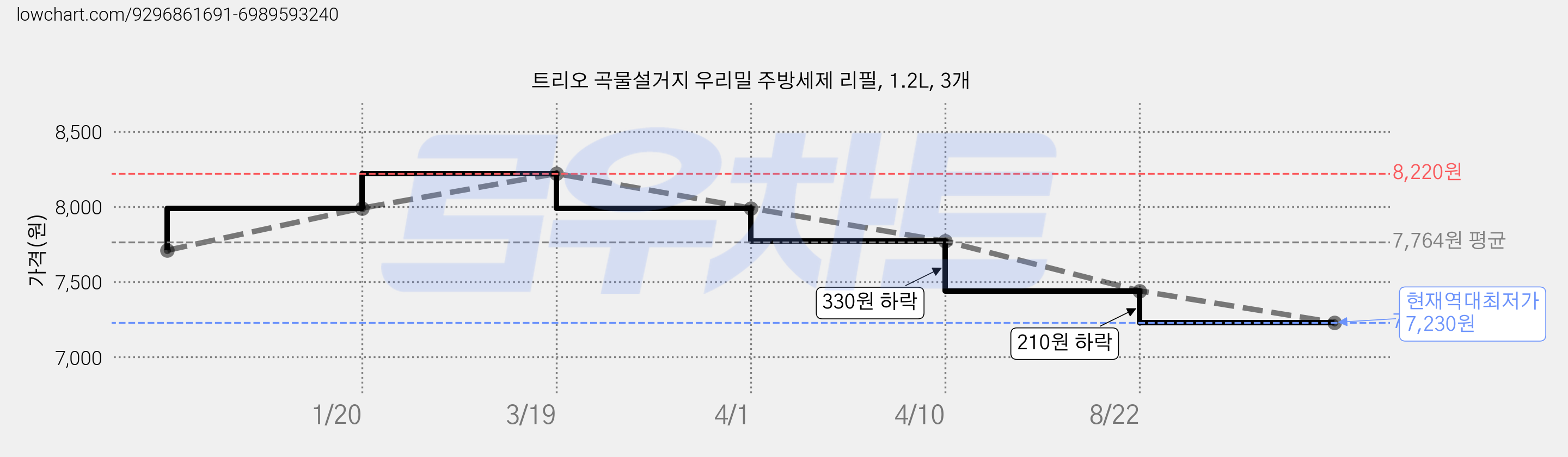 트리오 곡물설거지 우리밀 주방세제 리필, 1.2L, 3개 가격 변동 차트, 현재가 7,230원, 역대최저가
