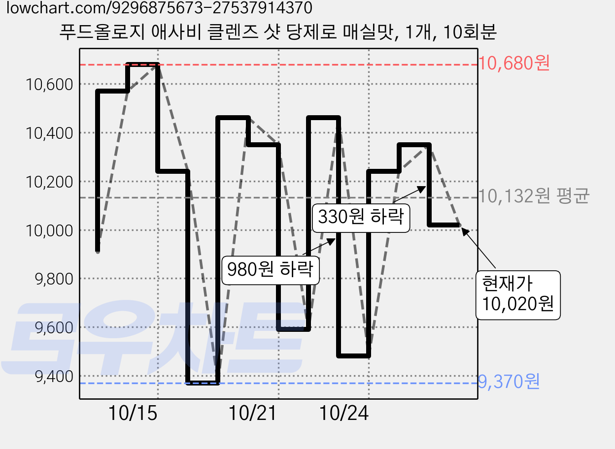 푸드올로지 애사비 클렌즈 샷 당제로 매실맛, 1개, 10회분 가격 변동 차트, 현재가 10,020원, 관측 최저가 9,370원