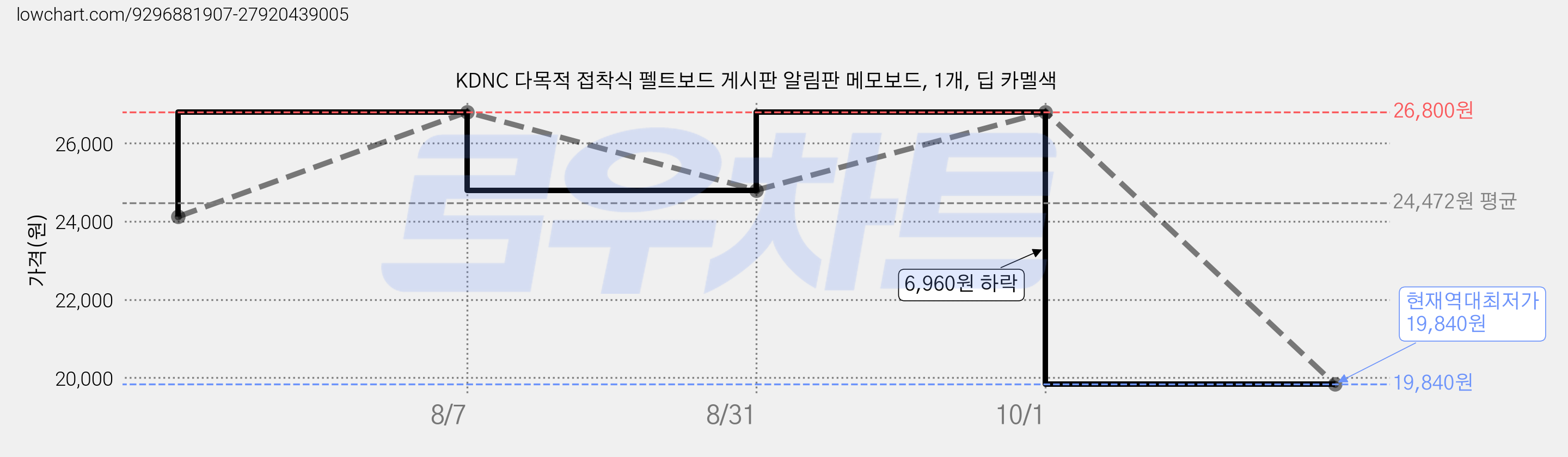KDNC 다목적 접착식 펠트보드 게시판 알림판 메모보드, 1개, 딥 카멜색 가격 변동 차트, 현재가 19,840원, 역대최저가