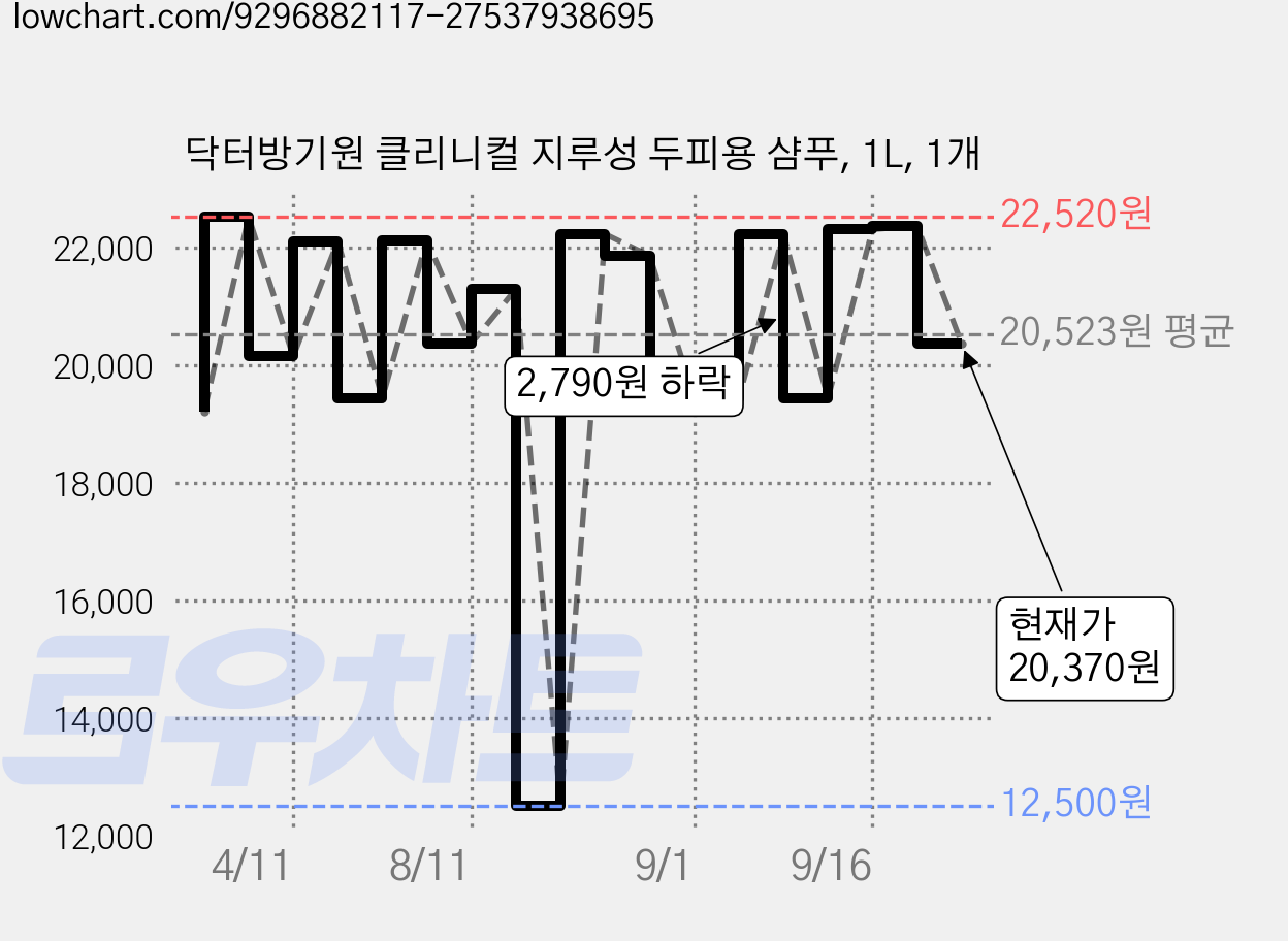 닥터방기원 클리니컬 지루성 두피용 샴푸, 1L, 1개 가격 변동 차트, 현재가 20,370원, 관측 최저가 12,500원
