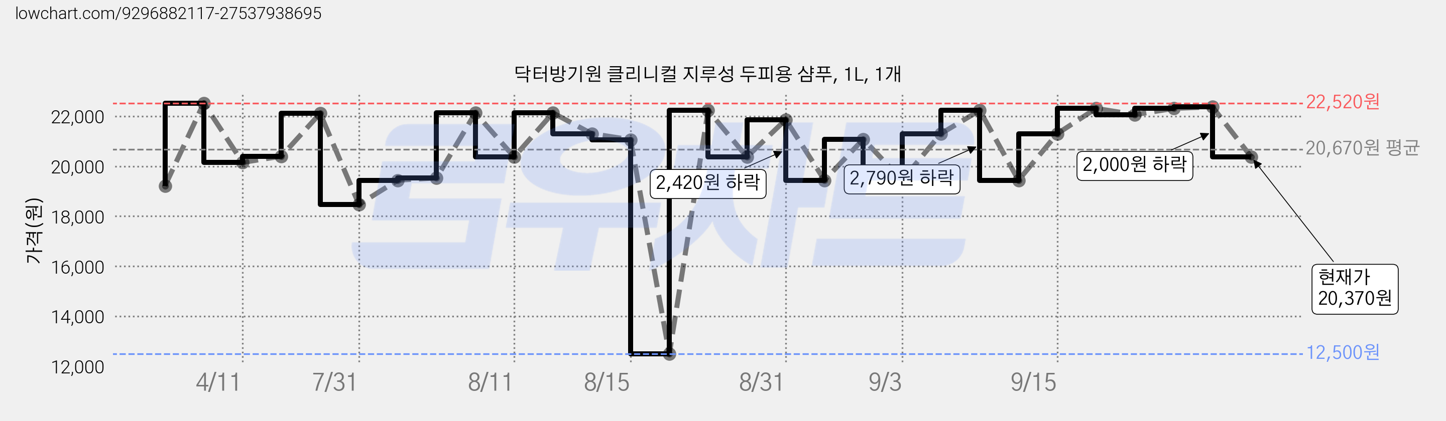닥터방기원 클리니컬 지루성 두피용 샴푸, 1L, 1개 가격 변동 차트, 현재가 20,370원, 관측 최저가 12,500원