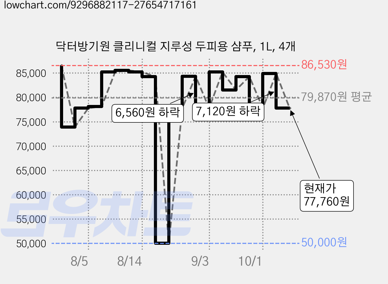 닥터방기원 클리니컬 지루성 두피용 샴푸, 1L, 4개 가격 변동 차트, 현재가 77,760원, 관측 최저가 50,000원